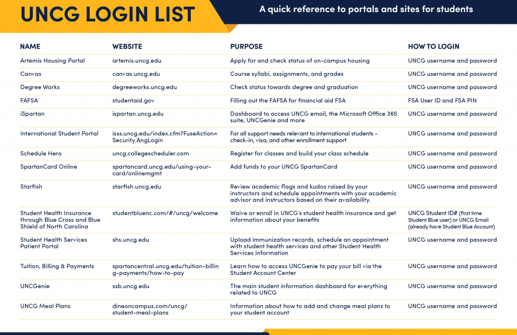 A shortlist of popular UNCG website links for new and returning students alike. Shows the webpage name, URL, purpose, and how to login.